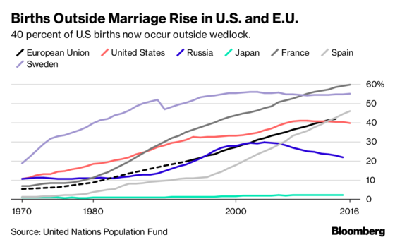 Births outside marriage graph US EU