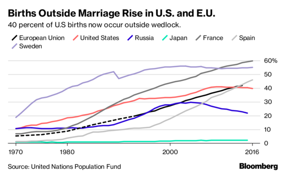Click to enlarge Births outside marriage graph US EU