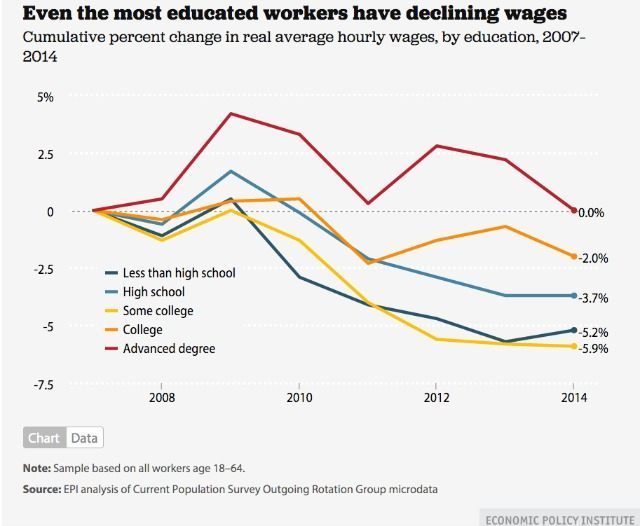 Click to enlarge US Declining wages