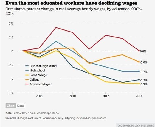 US Declining wages