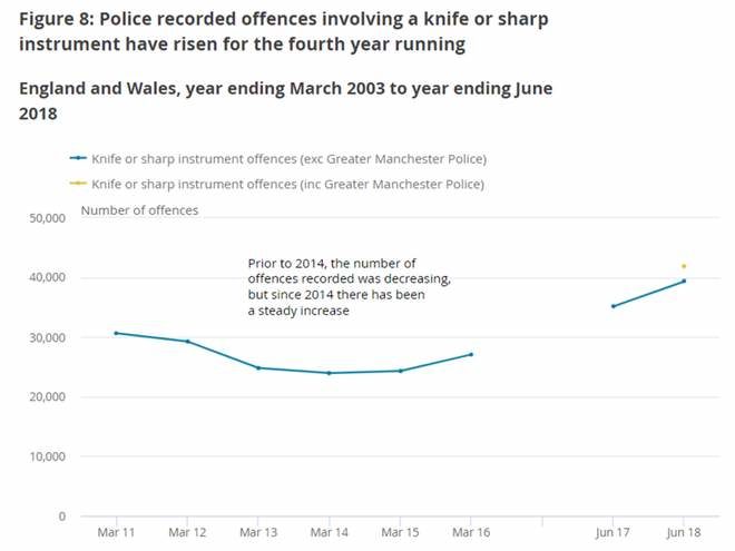 There has been a continual increase in knife crime