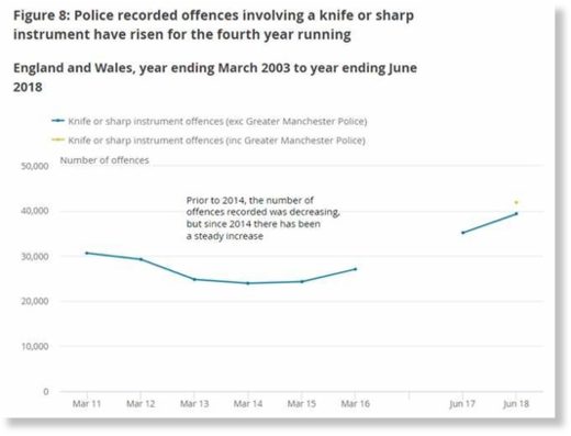 There has been a continual increase in knife crime