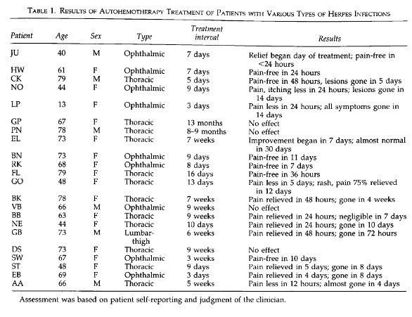 Click to enlarge herpes zoster autohemotherapy table