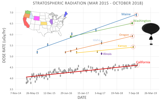 Click to enlarge atmospheric radiation US increase