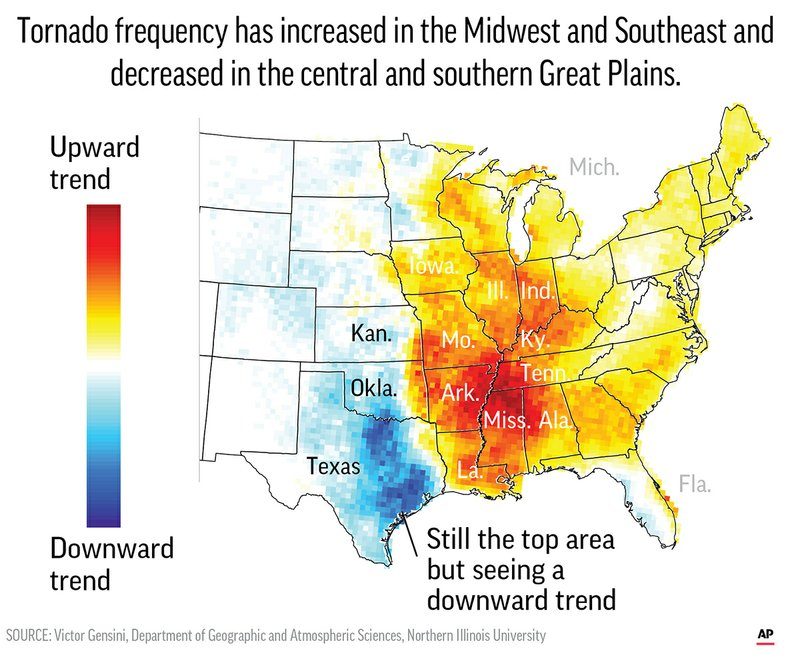The US tornado Alley shifts to the East.