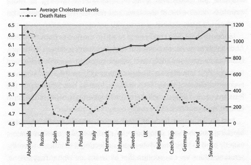 average cholesterol