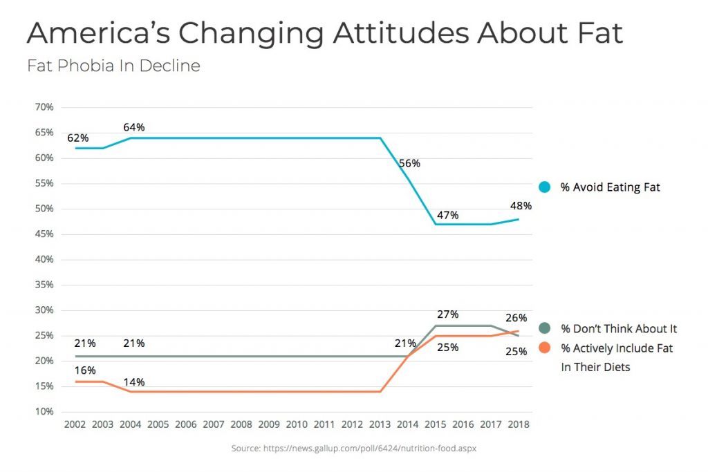 changing attitudes about fat