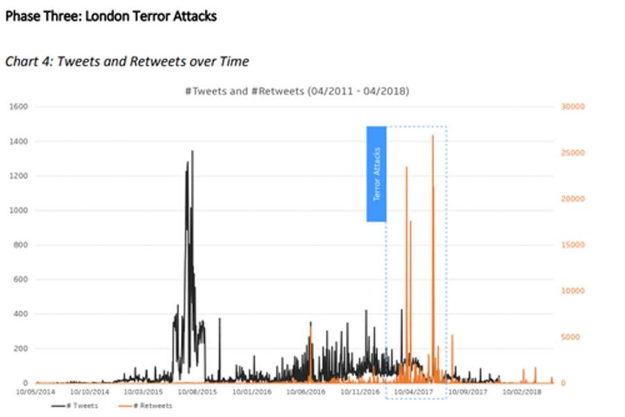 Click to enlarge graph tweets london terrorism