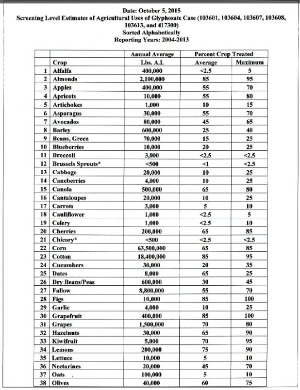 crops dessicated glyphosate