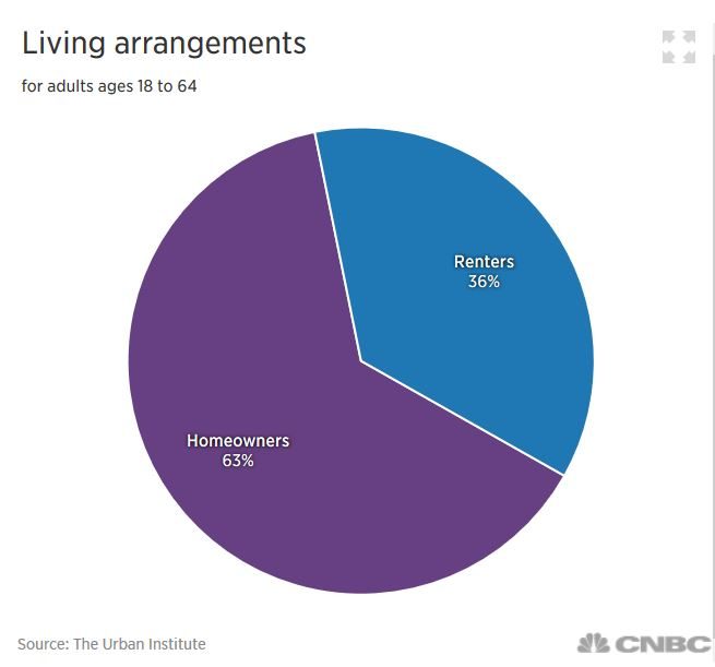 renters homeowners percentage
