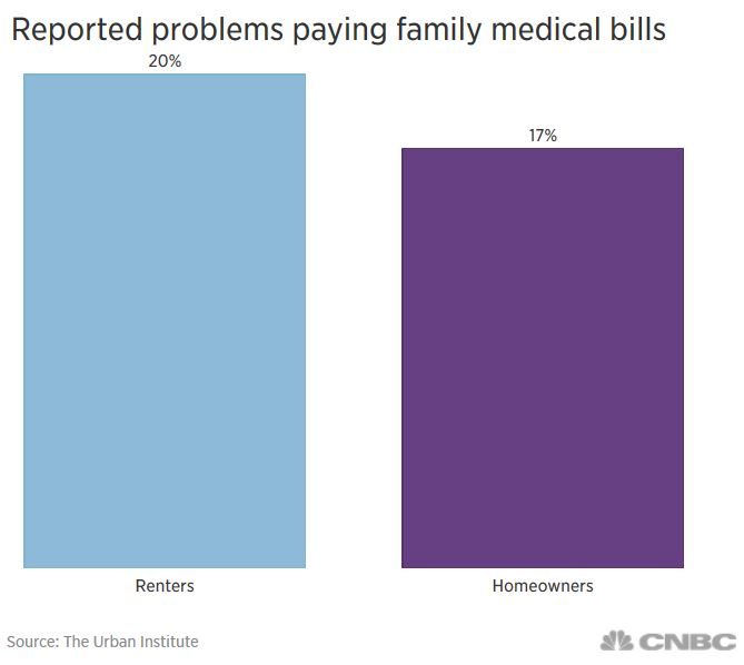 Click to enlarge problems medical bills renters homeowners