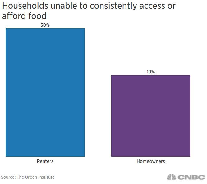 Click to enlarge food security homeowners renters