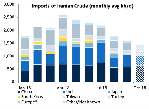 Imports Iranian crude