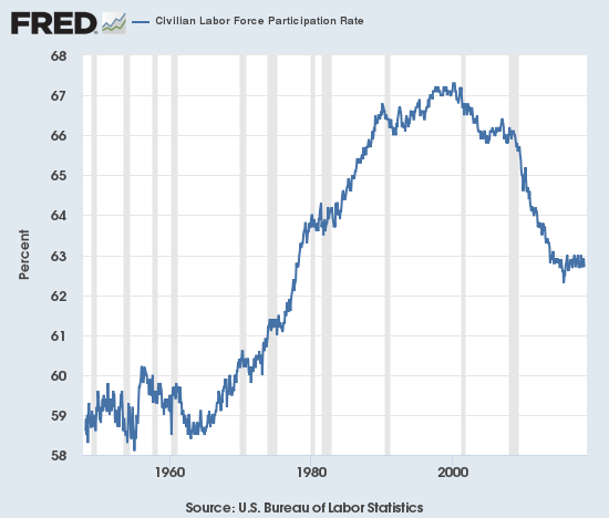 Click to enlarge labor force US
