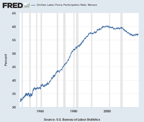 labor participation rate US