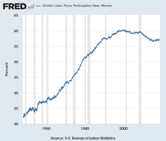 Click to enlarge labor participation rate US
