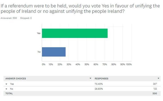 Click to enlarge poll united ireland referendum
