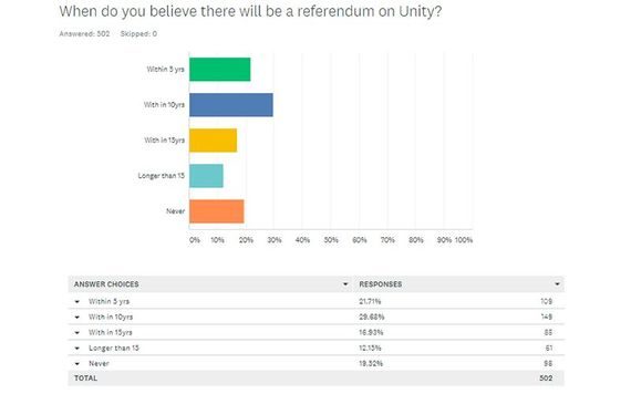 timing united ireland referendum