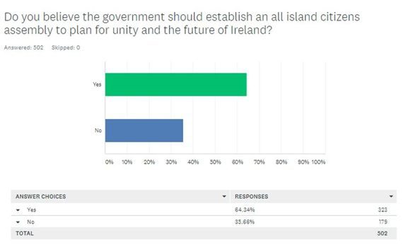 Click to enlarge united ireland assembly plan