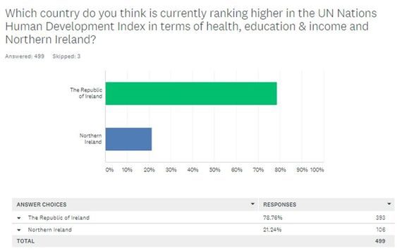 Click to enlarge united ireland poll