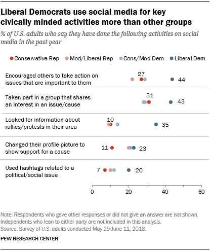 Click to enlarge liberal democrat social media