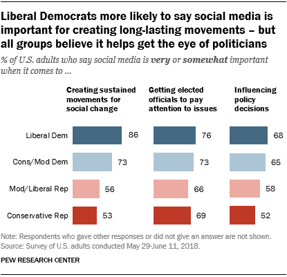 liberal democrat social media