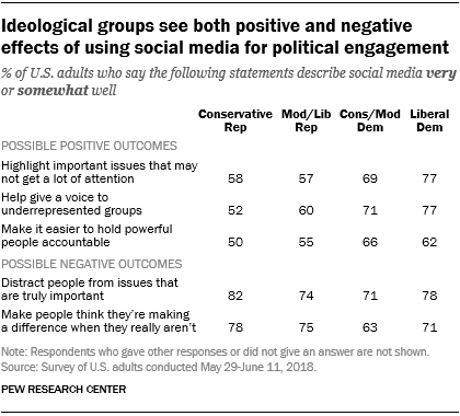 ideological groups social media