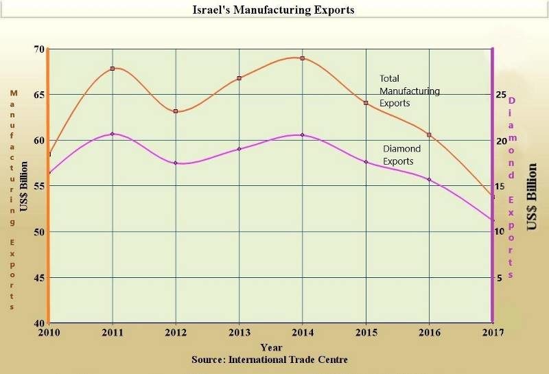 diamond sales exports israel
