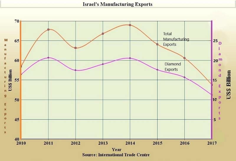 Click to enlarge diamond sales exports israel