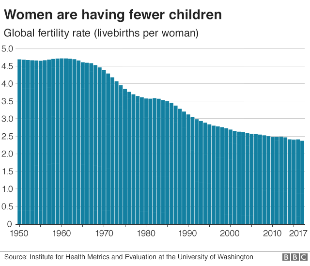 Click to enlarge global fertility rates