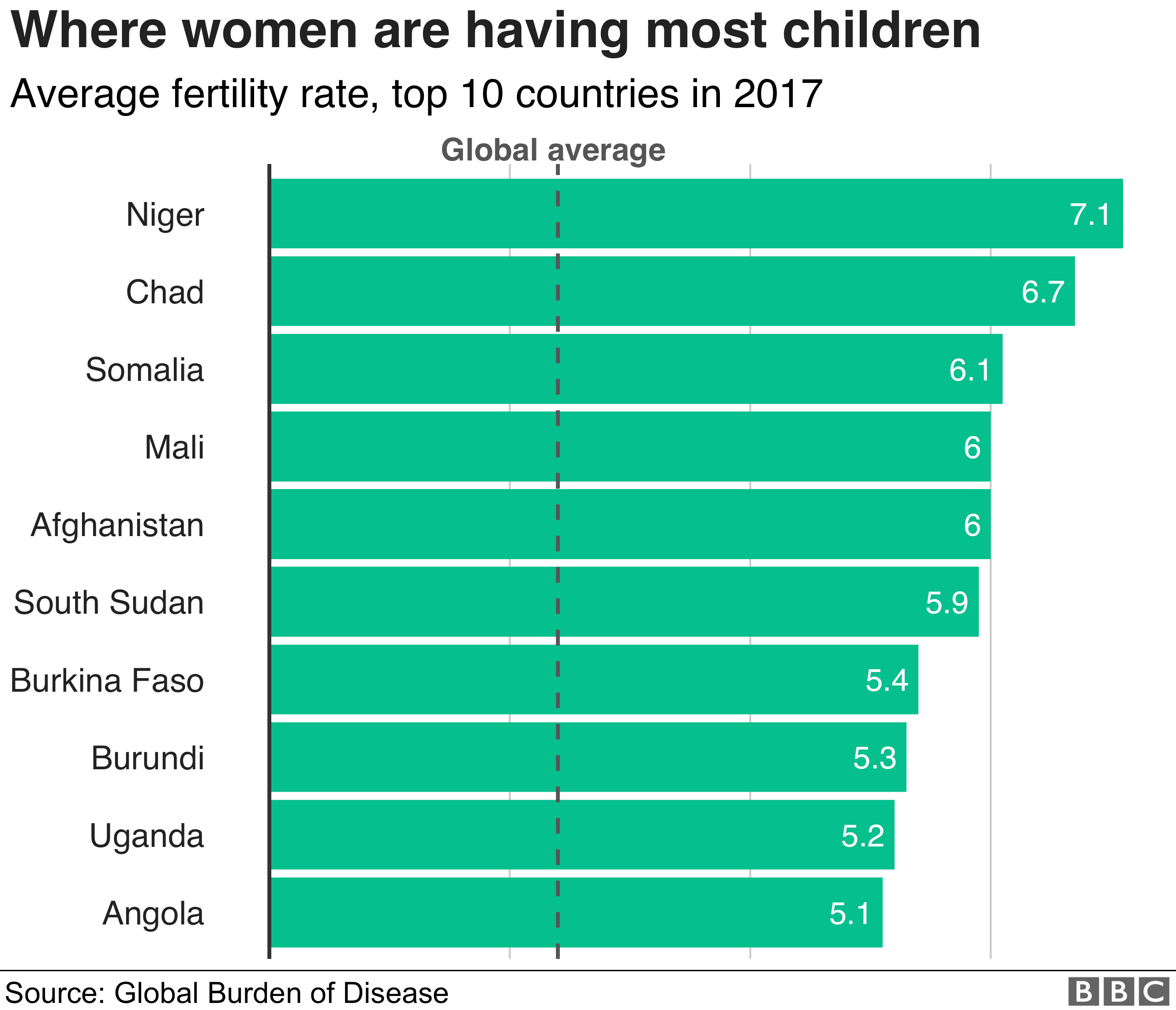 top ten countries fertility