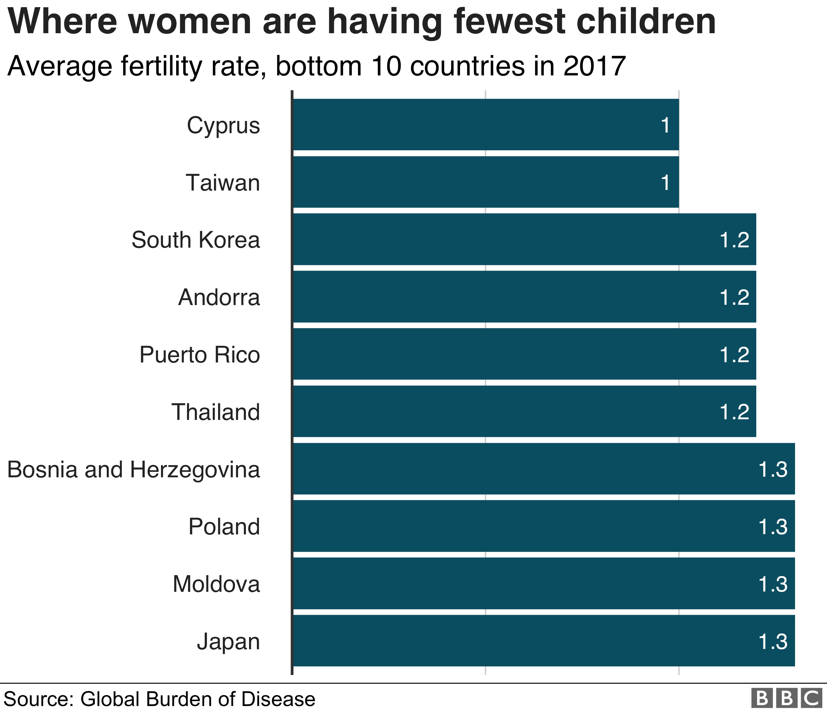 bottom ten countries fertility