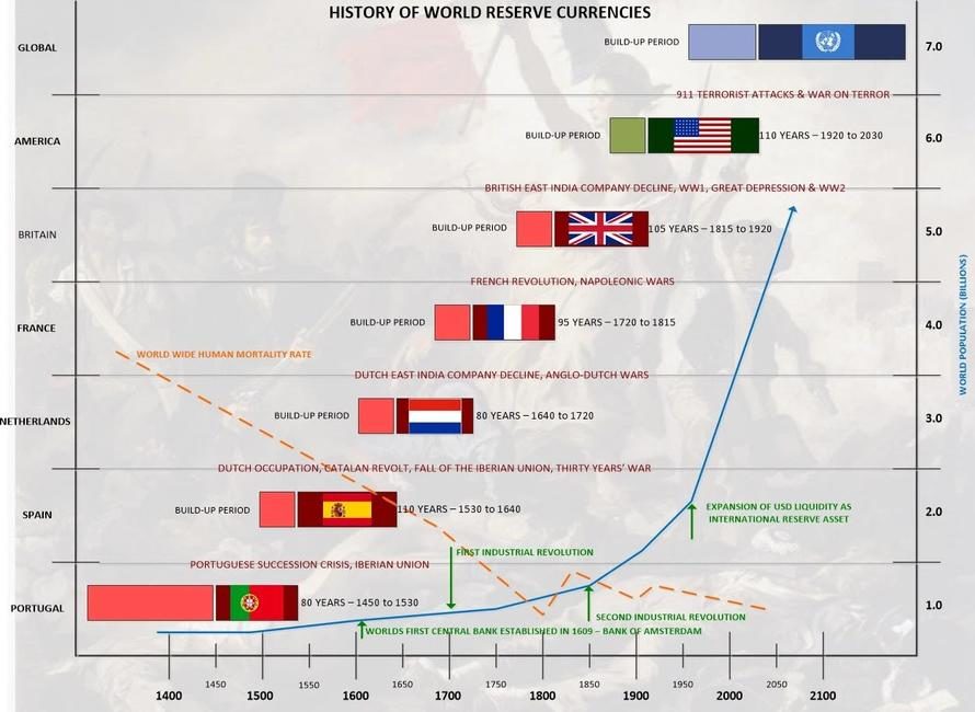 history of world reserve currencies chart