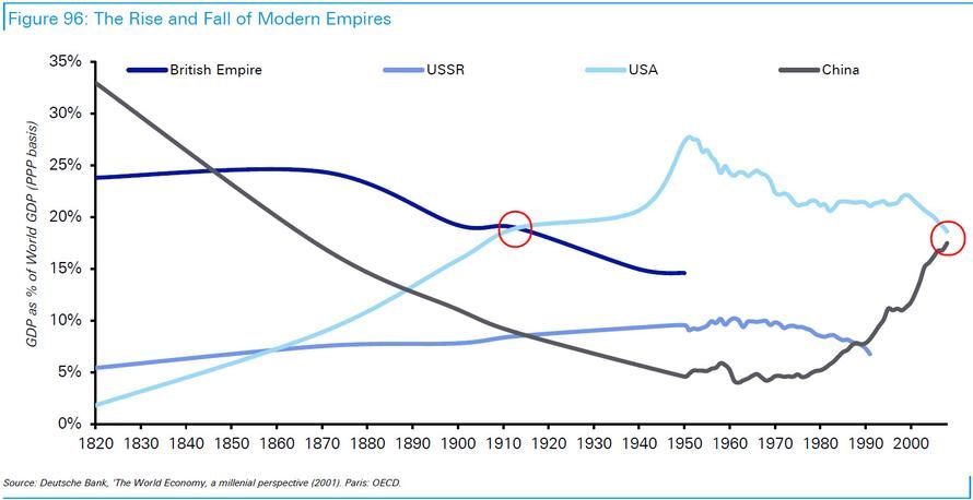 rise and fall of modern empires chart