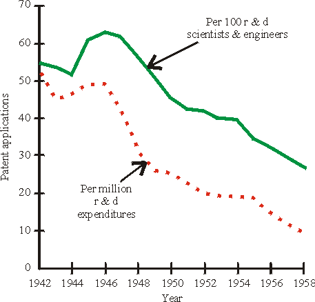 patent applications 1942 to 1958 graph
