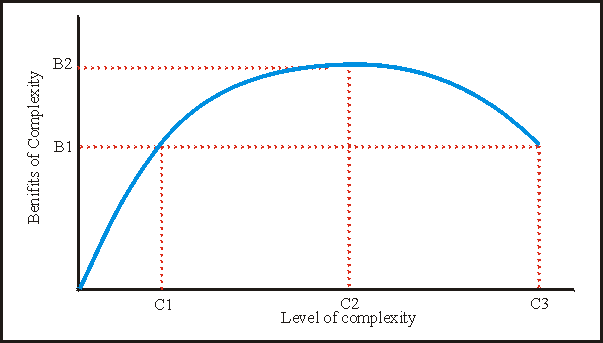 graph diminishing returns of complexity