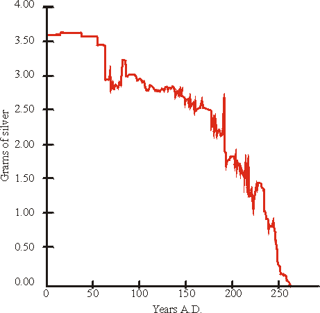 debasement roman silver currency, collapse roman empire