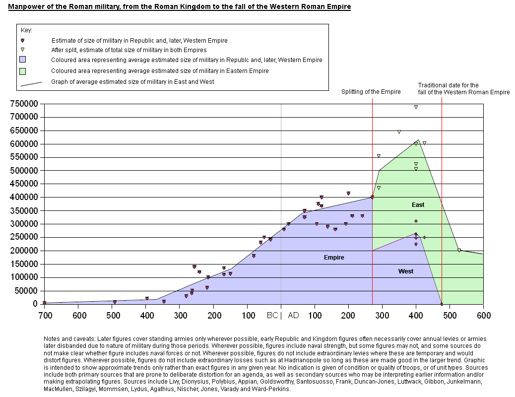 Roman military strength over time graph