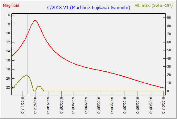 Click to enlarge Magnitude for Comet Machholz