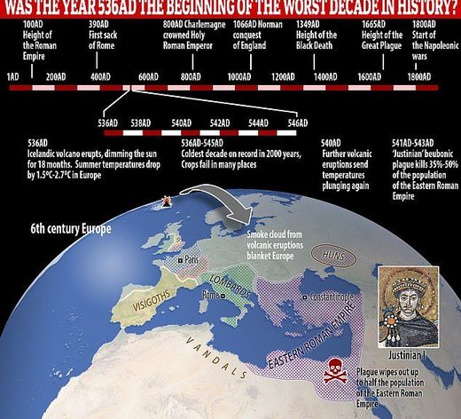 536 AD: Plague, famine, drought, cold, and a mysterious fog that lasted 18 months