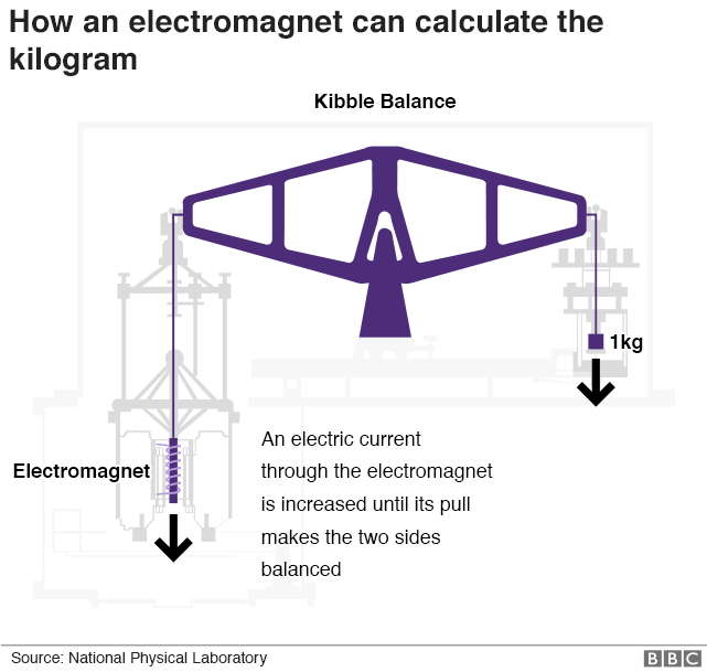 Click to enlarge electromagnetic kilogram