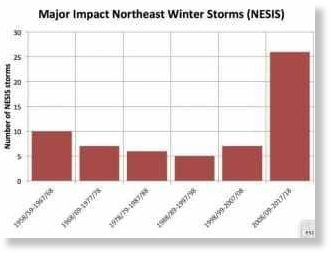 Click to enlarge Snow in north-eastern US