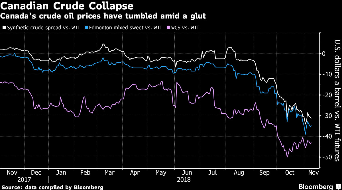 Click to enlarge Canadian oil prices chart