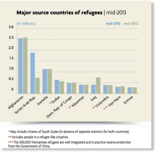 refugees Europe 2012 2013