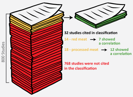 studies included