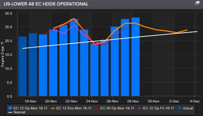 Click to enlarge heating demand US thanksgiving 2018