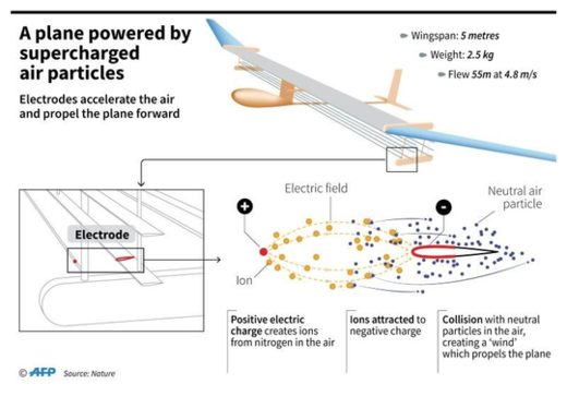 A plane powered by supercharged air particles