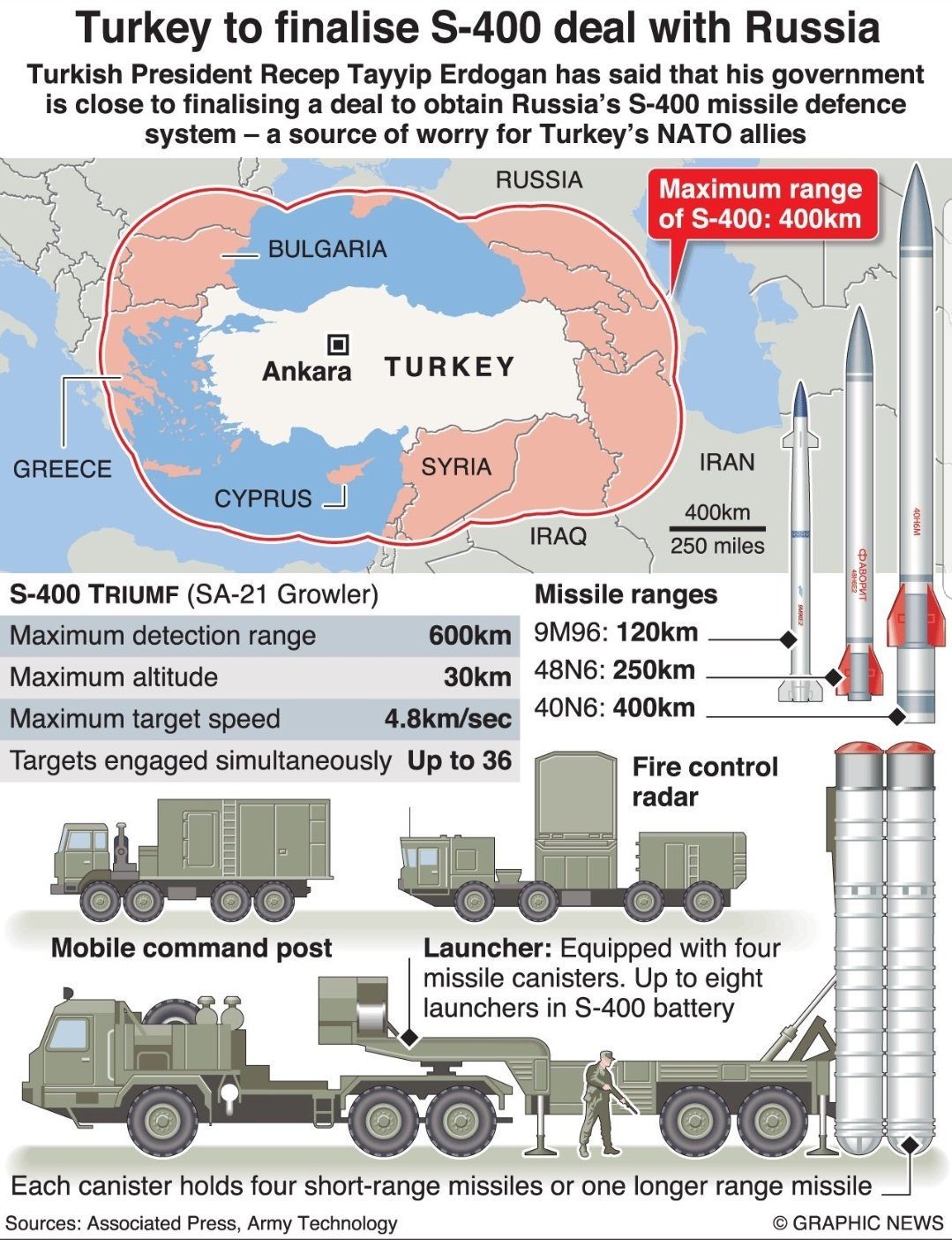 Click to enlarge Turkey S-400 protection range