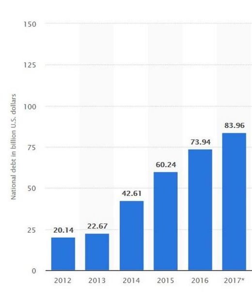 Click to enlarge Ukraine natioanl debt 2012 - 2017