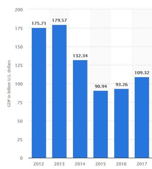 Click to enlarge Ukraine GDP 2012 to 2017